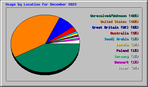 Usage by Location for December 2023