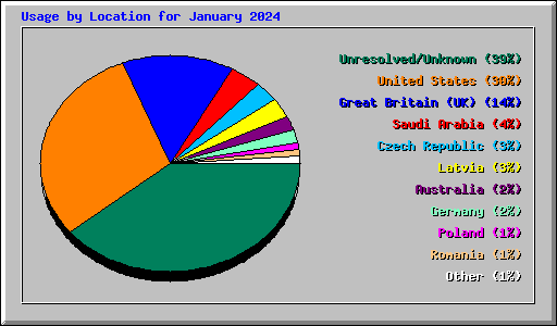 Usage by Location for January 2024