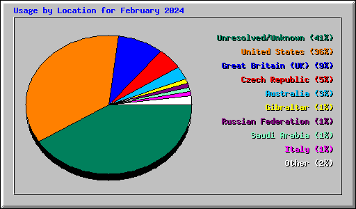 Usage by Location for February 2024