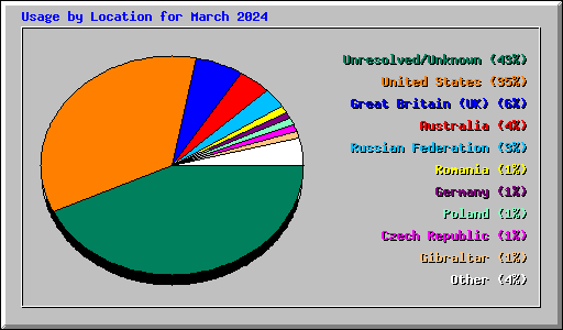 Usage by Location for March 2024