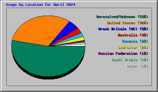 Usage by Location for April 2024