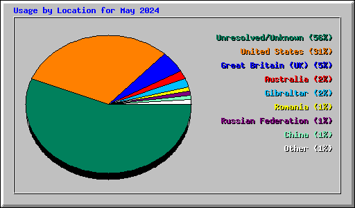 Usage by Location for May 2024