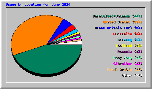 Usage by Location for June 2024