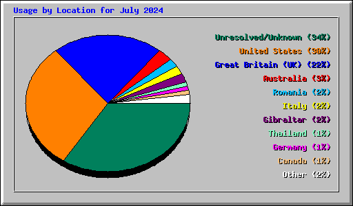 Usage by Location for July 2024