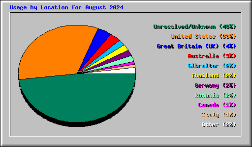 Usage by Location for August 2024