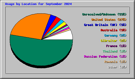 Usage by Location for September 2024