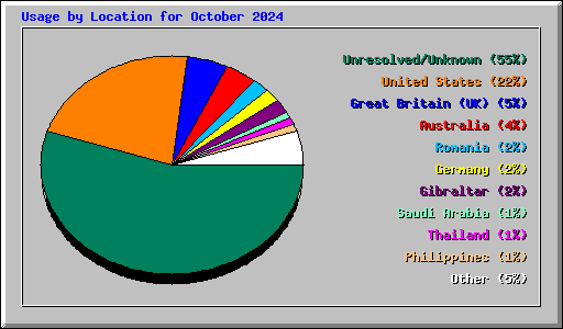 Usage by Location for October 2024