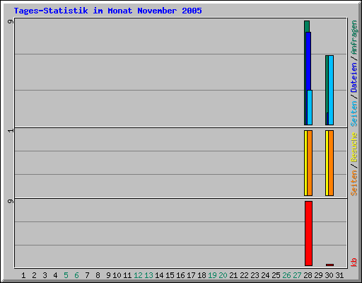 Tages-Statistik im Monat November 2005