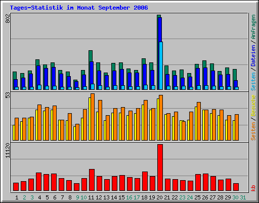 Tages-Statistik im Monat September 2006