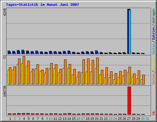 Tages-Statistik im Monat Juni 2007