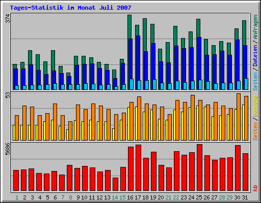 Tages-Statistik im Monat Juli 2007