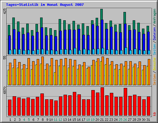 Tages-Statistik im Monat August 2007