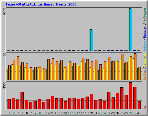 Tages-Statistik im Monat Maerz 2008