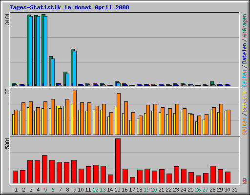 Tages-Statistik im Monat April 2008