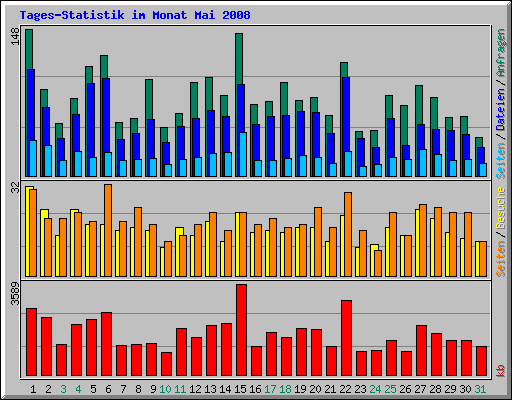 Tages-Statistik im Monat Mai 2008