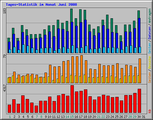 Tages-Statistik im Monat Juni 2008