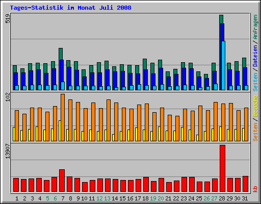 Tages-Statistik im Monat Juli 2008