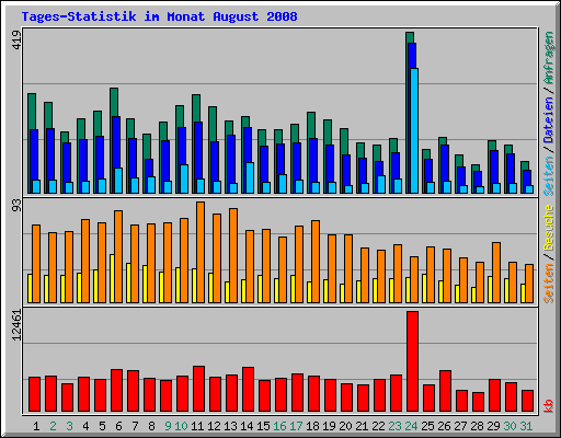 Tages-Statistik im Monat August 2008