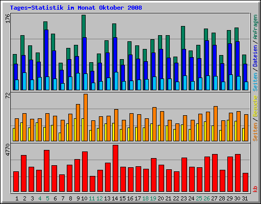 Tages-Statistik im Monat Oktober 2008