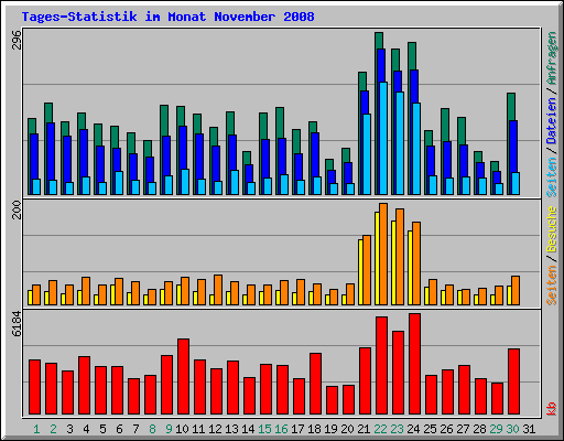 Tages-Statistik im Monat November 2008