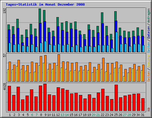 Tages-Statistik im Monat Dezember 2008