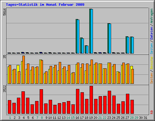Tages-Statistik im Monat Februar 2009