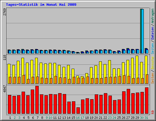 Tages-Statistik im Monat Mai 2009