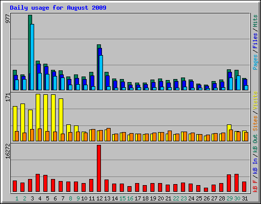 Daily usage for August 2009