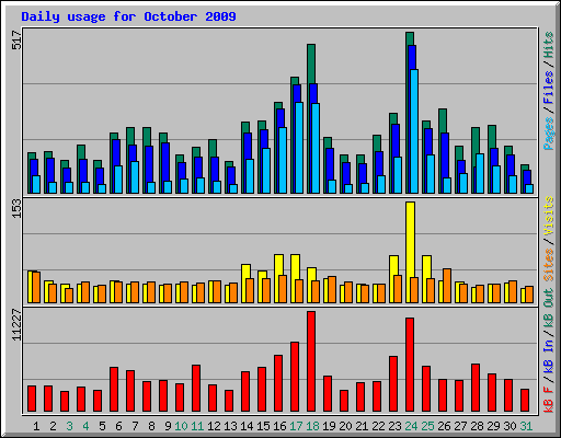Daily usage for October 2009