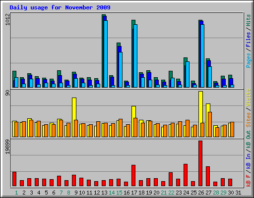 Daily usage for November 2009