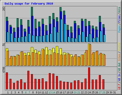Daily usage for February 2010