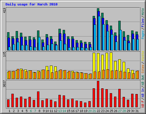Daily usage for March 2010