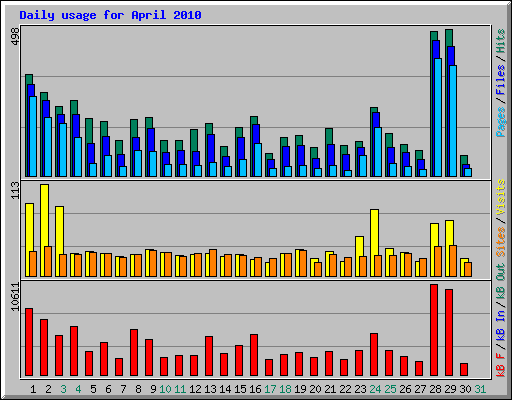 Daily usage for April 2010
