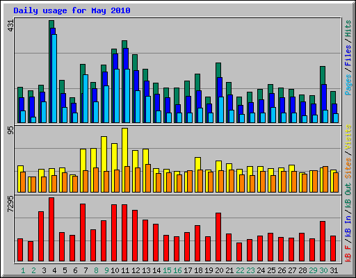 Daily usage for May 2010