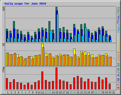 Daily usage for June 2010