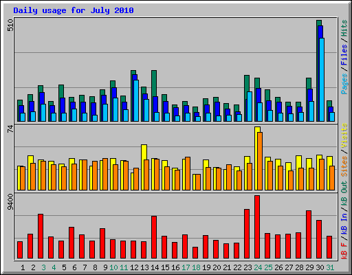 Daily usage for July 2010