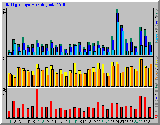 Daily usage for August 2010