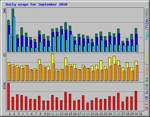 Daily usage for September 2010
