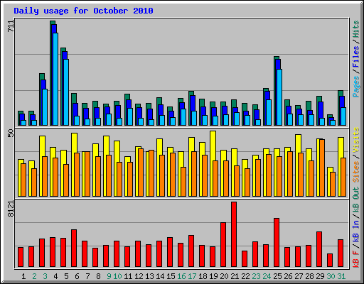 Daily usage for October 2010