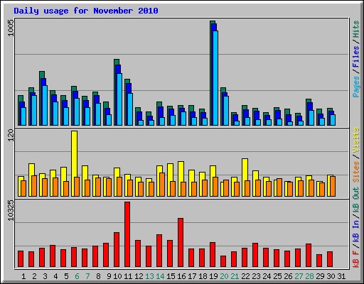 Daily usage for November 2010