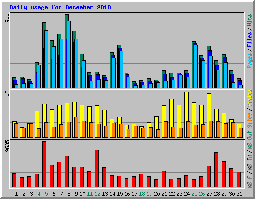 Daily usage for December 2010