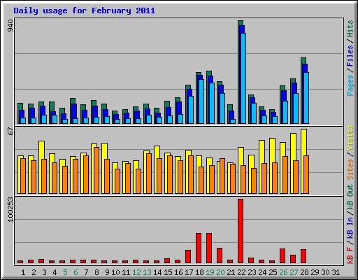 Daily usage for February 2011
