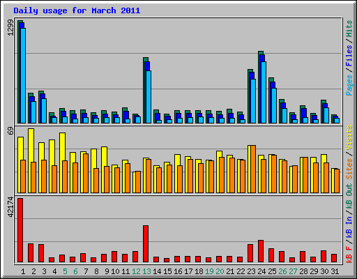 Daily usage for March 2011