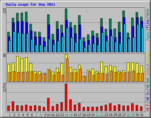 Daily usage for May 2011
