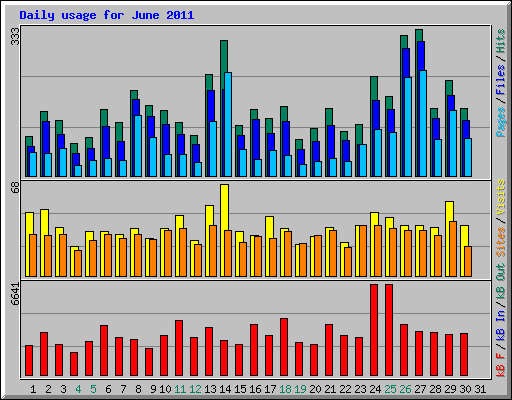 Daily usage for June 2011