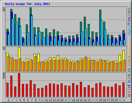 Daily usage for July 2011