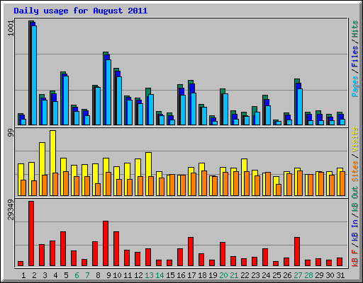 Daily usage for August 2011