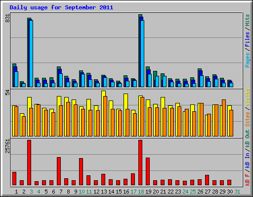 Daily usage for September 2011