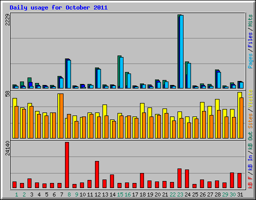 Daily usage for October 2011