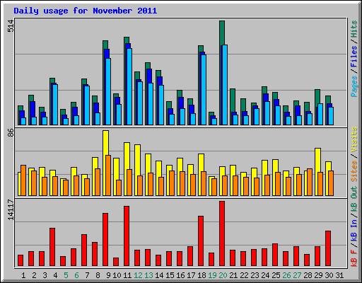 Daily usage for November 2011